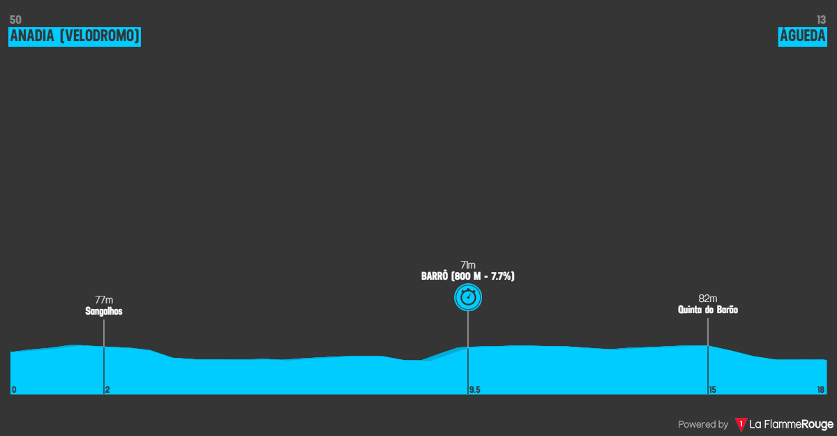 Etape 5 Anadia - Águeda profile