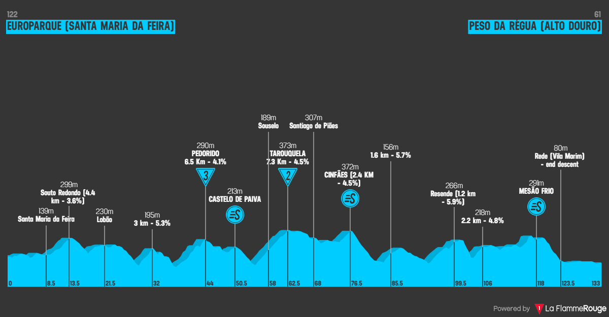Etape 6 Santa Maria da Feira - Peso da Régua profile