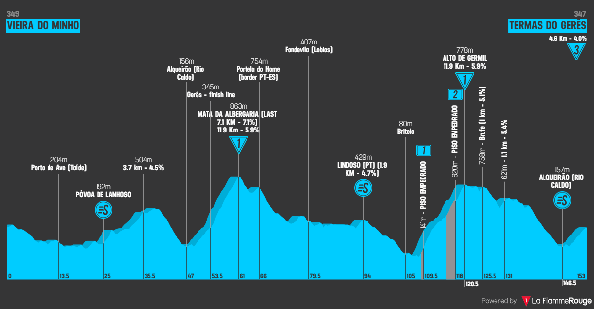 Etape 7 Vieira do Minho - Termas do Gerês profile