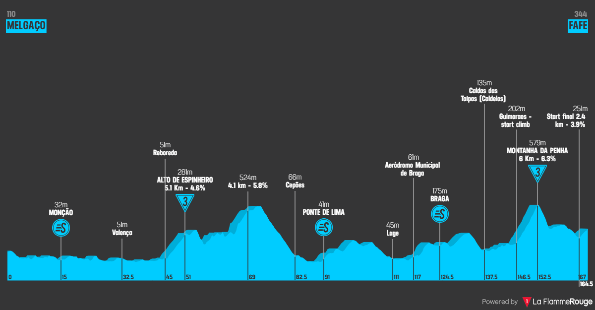 Volta a Portugal 2026 etape 8 profil