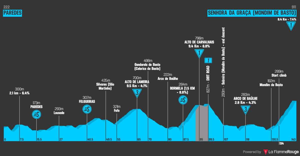 Etape 9 Paredes - Mondim de Basto (Senhora da Graça) profile