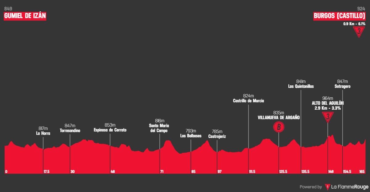 Etape 1 Gumiel de Izán - Burgos (Alto del Castillo) profile