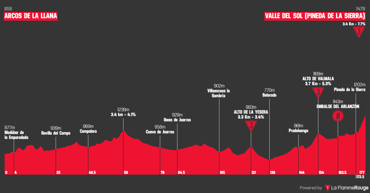 Etape 2 Arcos de la Llana - Pineda de la Sierra (Valle del Sol) profile