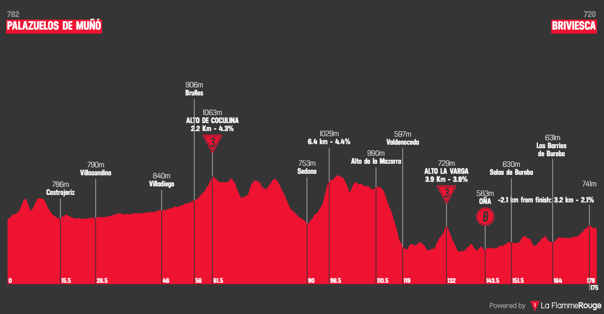 Etape 4 Palazuelos de Muñó - Briviesca profile