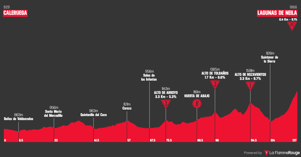 Etape 5 Caleruega - Lagunas de Neila profile