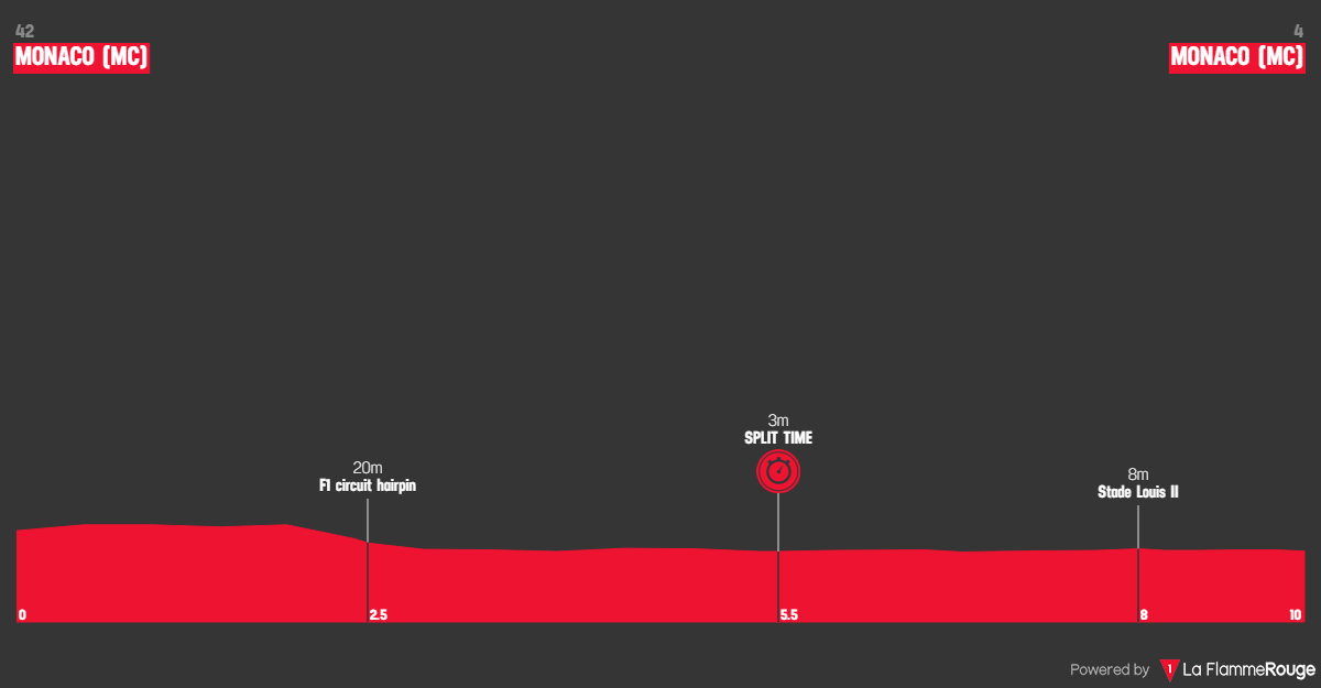 Etape 1 Monaco - Monaco profile