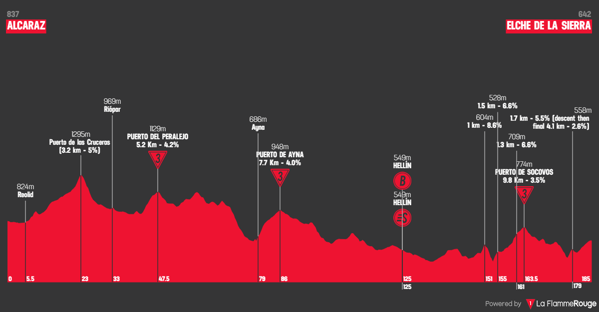 Etape 10 Alcaraz - Elche de la Sierra profile