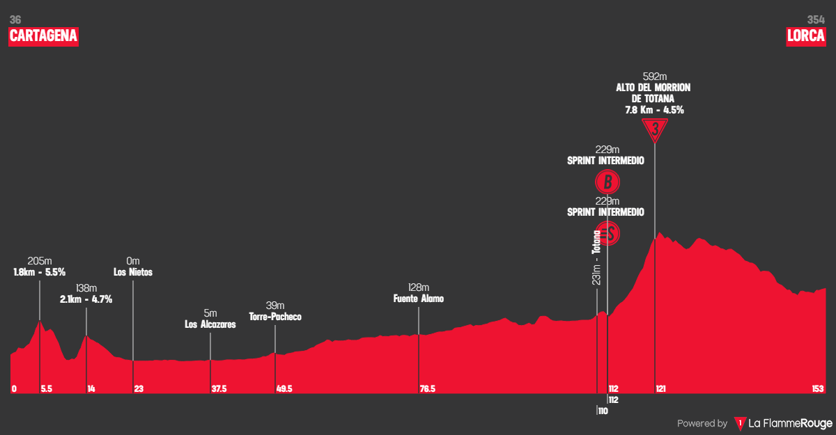 Etape 11 Cartagena - Lorca profile