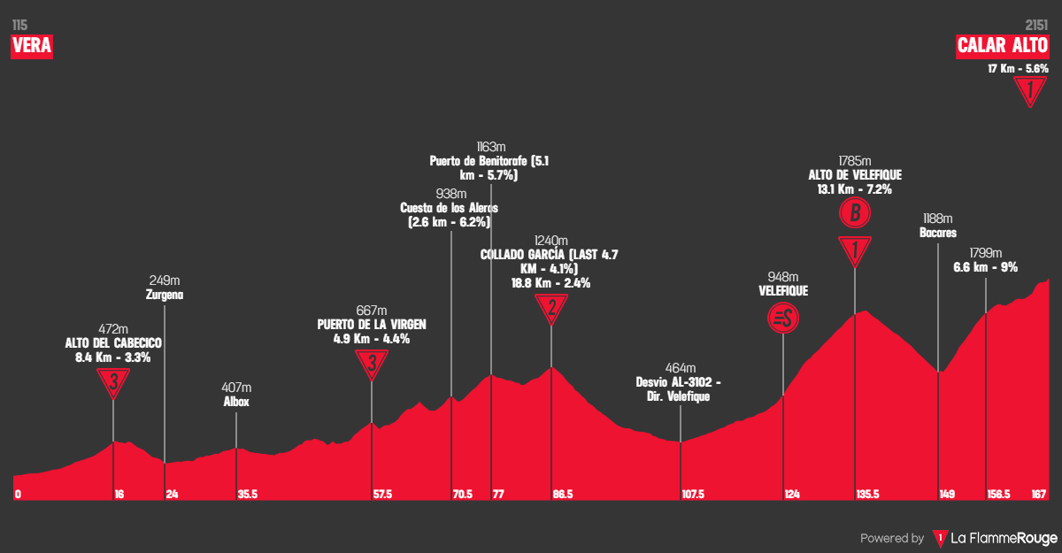 Etape 12 Vera - Calar Alto profile