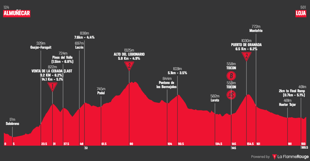 Etape 13 Almuñécar - Loja profile