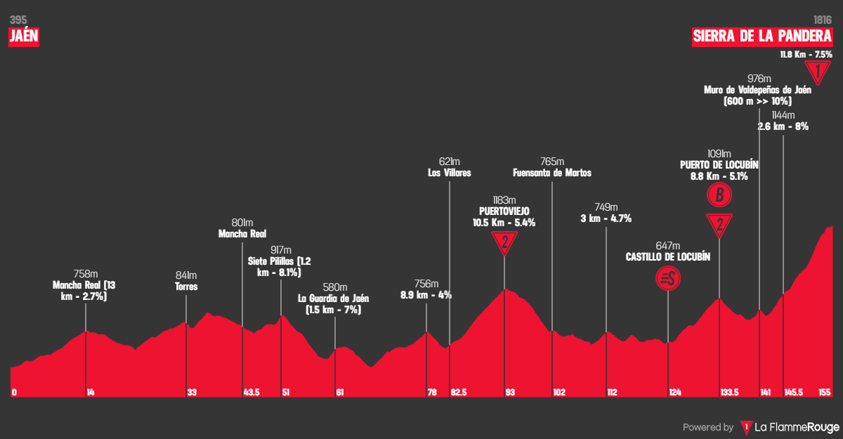 Etape 14 Jaén - Sierra de la Pandera profile