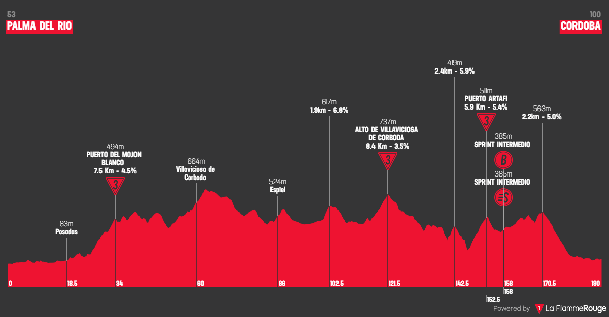 Etape 15 Palma del Río - Córdoba profile