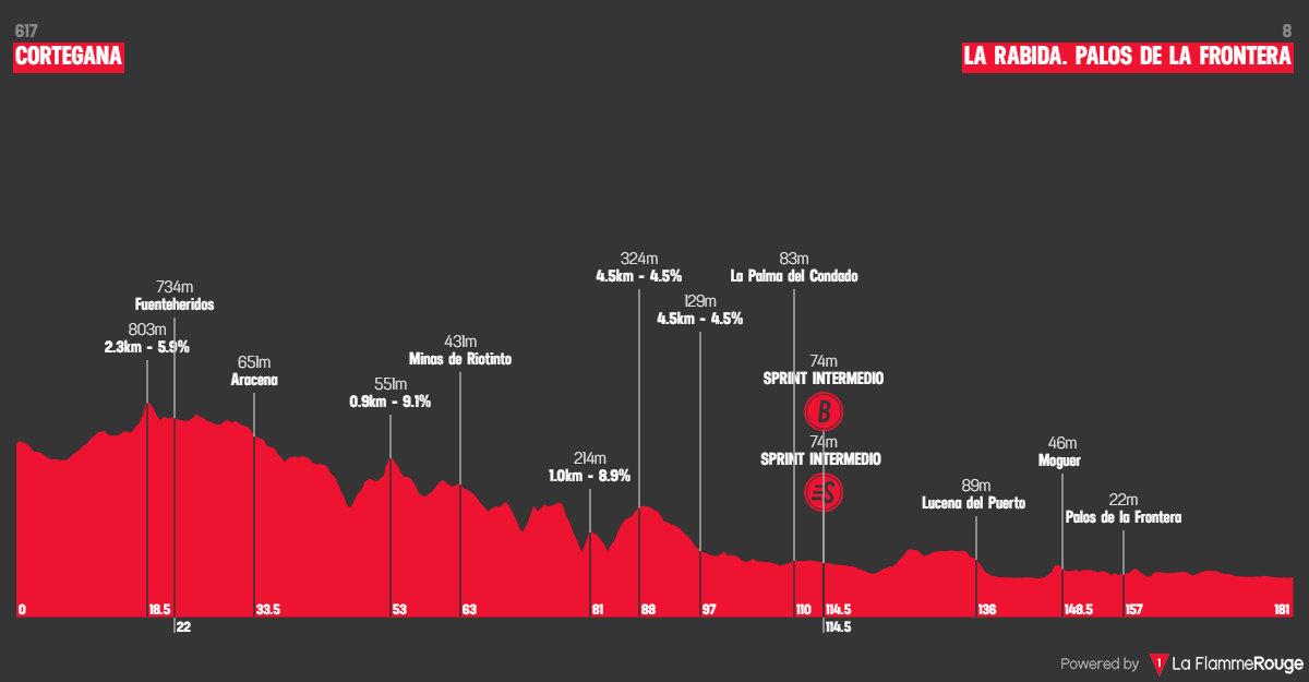 Etape 16 Cortegana - La Rábida. Palos de la Frontera profile