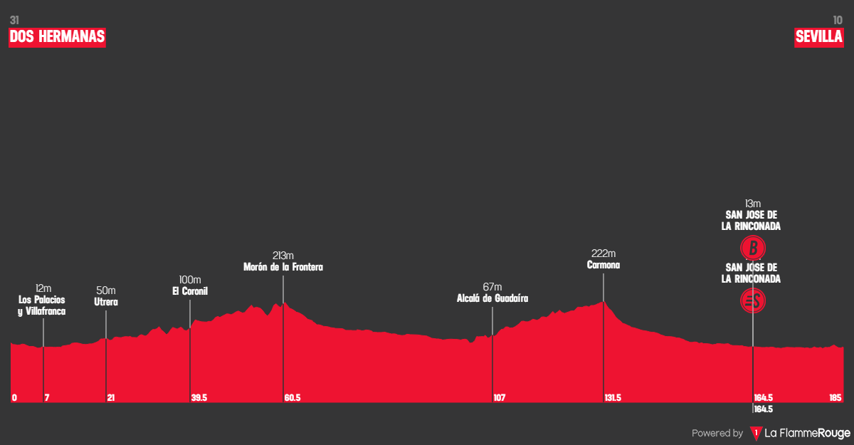 Etape 17 Dos Hermanas - Sevilla profile