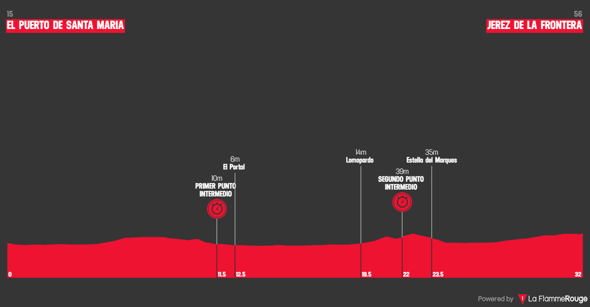 Etape 18 El Puerto de Santa María - Jerez de la Frontera profile