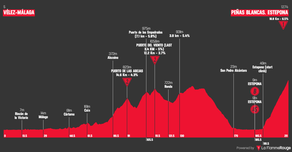 Etape 19 Vélez-Málaga - Peñas Blancas. Estepona profile