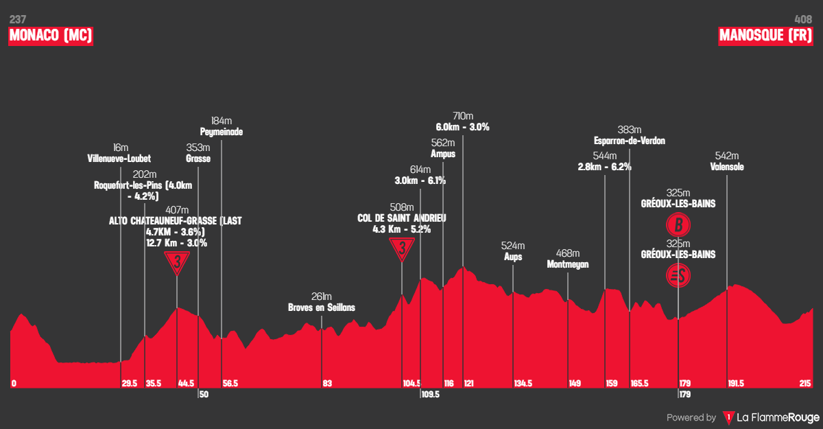 Etape 2 Monaco - Manosque profile