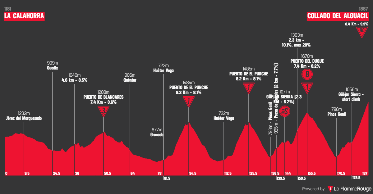 Etape 20 La Calahorra - Collado del Alguacil profile