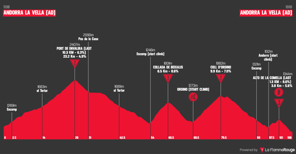 Etape 4 Andorra la Vella - Andorra la Vella profile