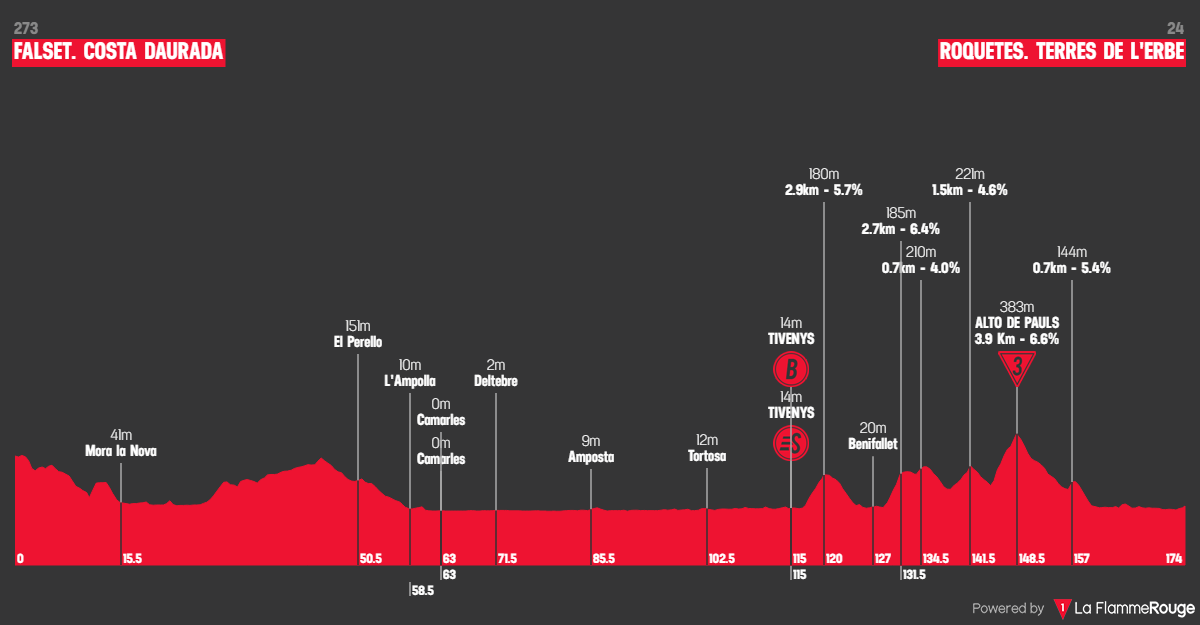 Vuelta a Espana 2026 etape 5 profil