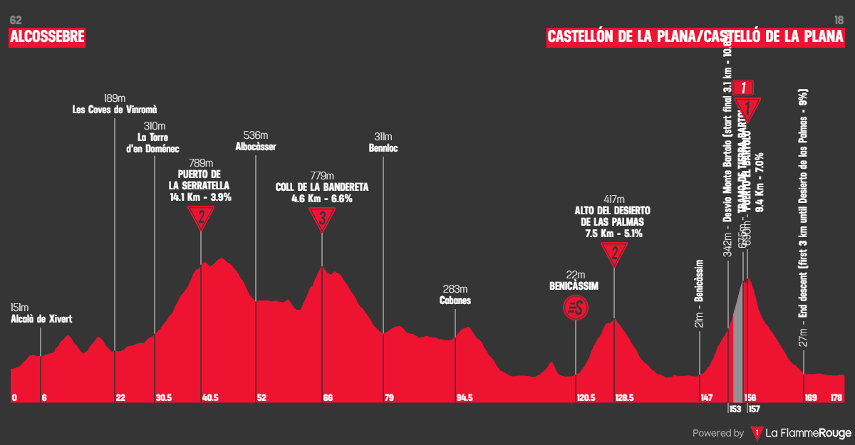 Vuelta a Espana 2026 etape 6 profil