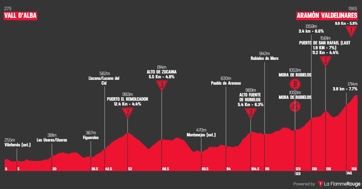 Vuelta a Espana 2026 etape 7 profil