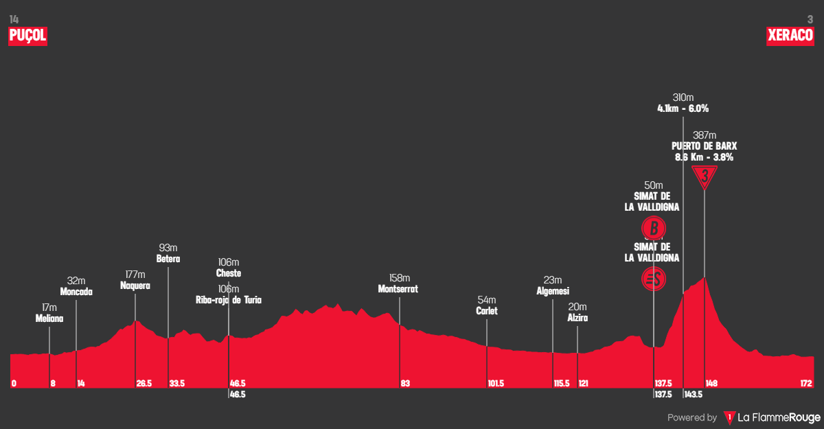 Vuelta a Espana 2026 etape 8 profil