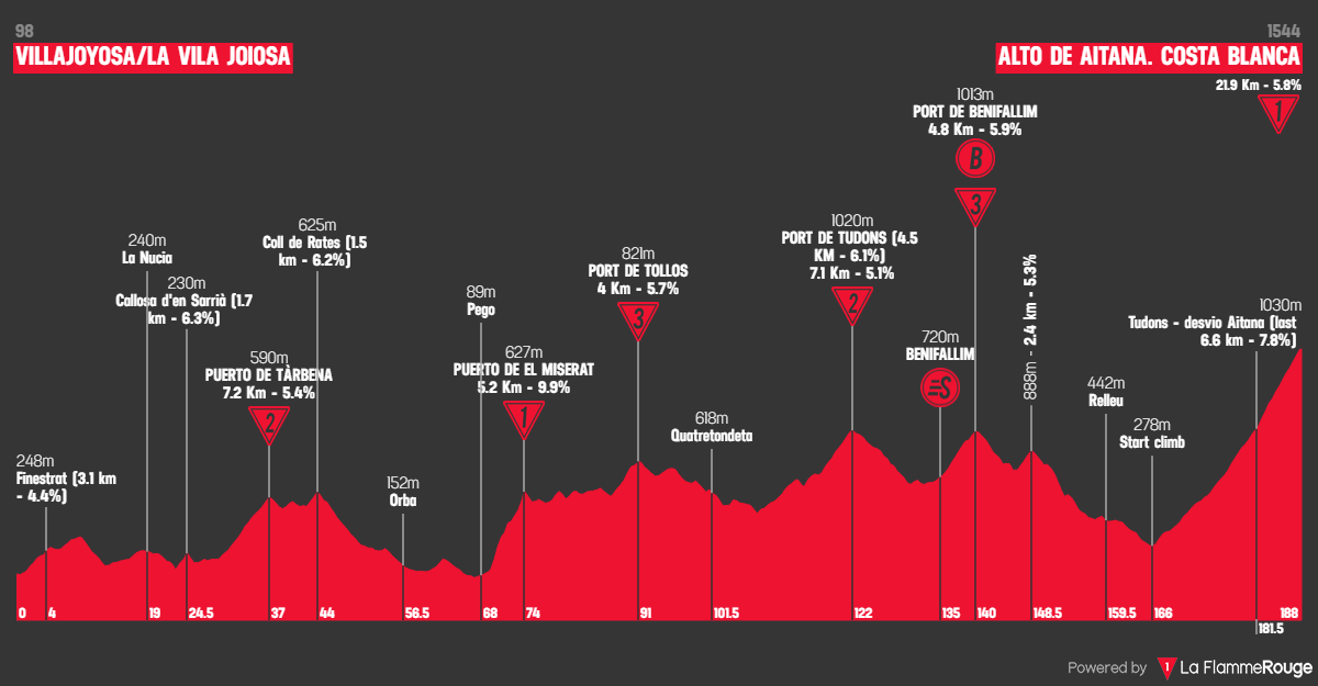 Vuelta a Espana 2026 etape 9 profil
