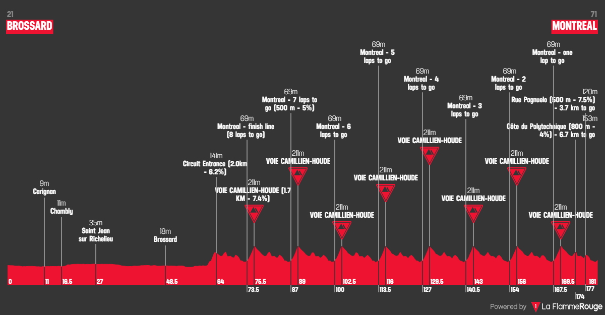Verdensmesterskaberne Elite kvinder 2026 Stilling profile
